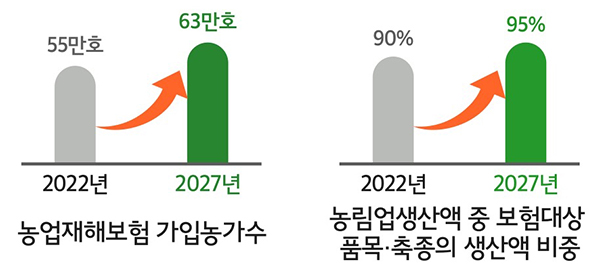 제1차 농업재해보험 발전 기본계획(’23~’27)