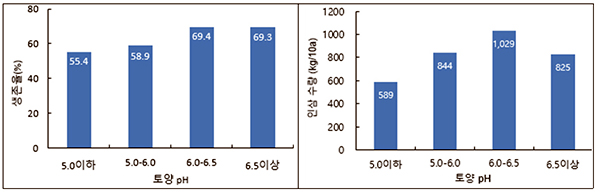 토양산도(pH) 범위에 따른 생존율과 인삼 수량