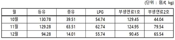 유가보조금 지원 단가