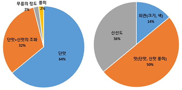 맛에 대한 주요 고려사항 구입 시 고려하는 사항