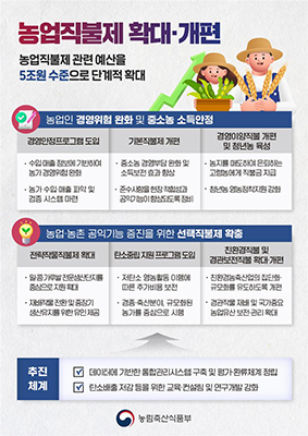 농업직불제 확대 개편 계획 인포그래픽