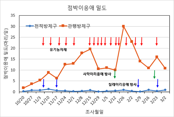 처리구별 점박이응애 밀도