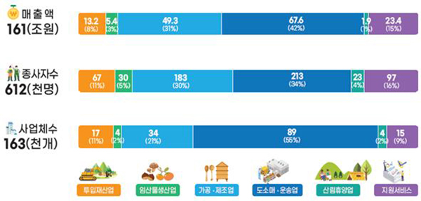 2021년 산림산업 주요결과