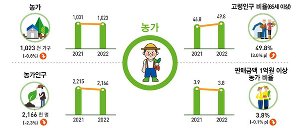 2022년 농림어업조사 결과