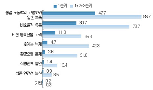 ‘농어업·농어촌 정책 국민 인식조사’ 결과