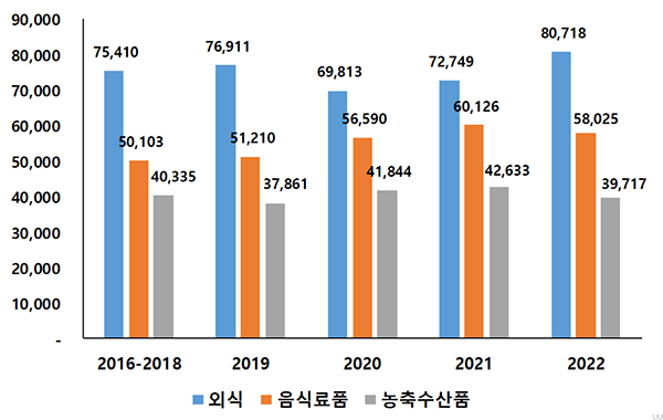 분야별 구매액 변화(10억)