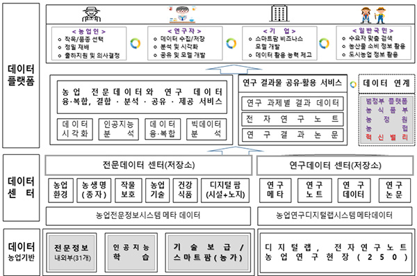 데이터 플랫폼 구성도