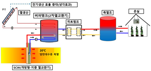 온실 냉·난방 에너지 절감 융복합 기술