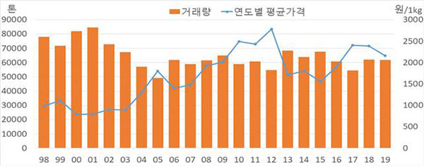 ▣ 감귤류의 연도별 거래량과 평균가격 차이※ 자료 : 가락시장거래연보, 서울시농수산식품공사
