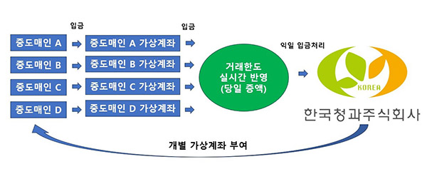 한국청과 중도매인 가상계좌 서비스