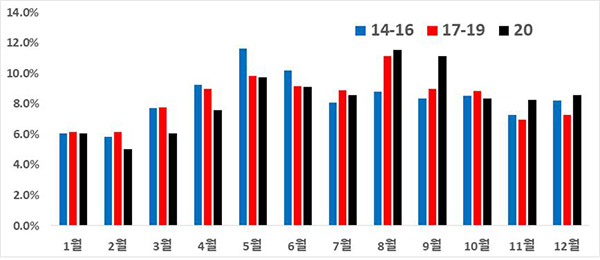 유럽계 토마토 월별 반입 비중