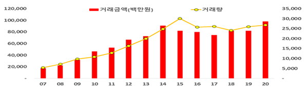 ▣ 가락동농수산물도매시장 파프리카 거래량 및 거래액 변화※ 자료 : 가락시장거래연보, 서울시농수산식품공사