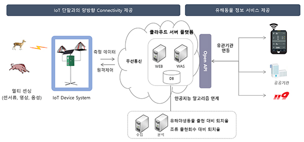 IOT 기반 시스템 구성 개념도