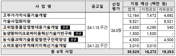사업별 공모방식, 공고일정, 지원규모(신규과제)