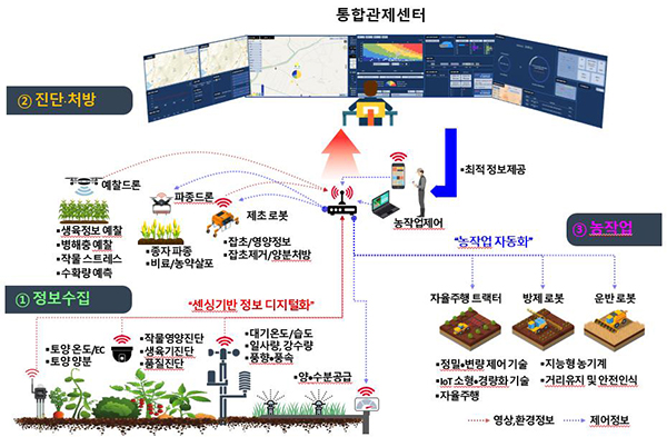 노지 스마트농업 투입 기술