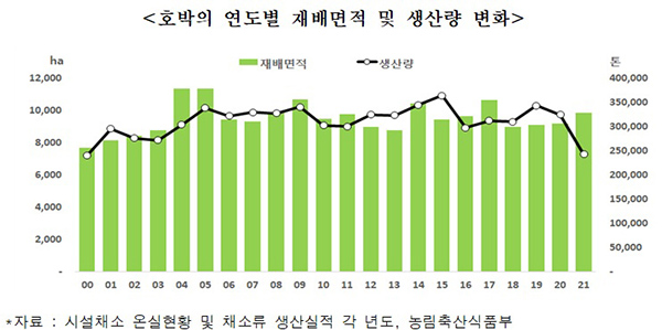 ※ 자료 : 시설채소 온실현황 및 채소류 생산실적 각 년도, 농림축산식품부