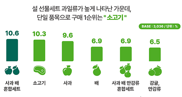 설 명절 구매희망 선물세트 조사