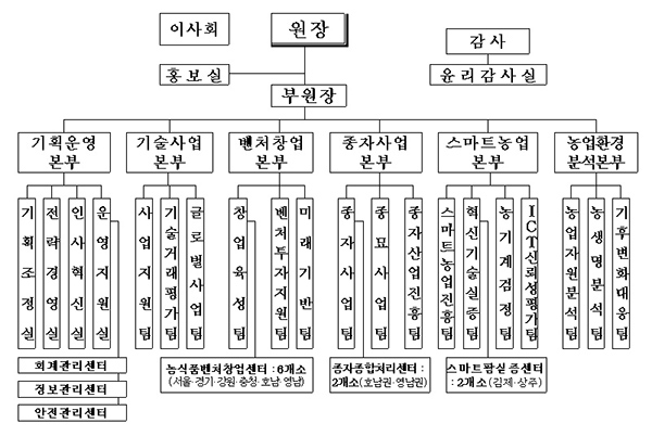 한국농업기술진흥원 조직도(2024. 2. 1)