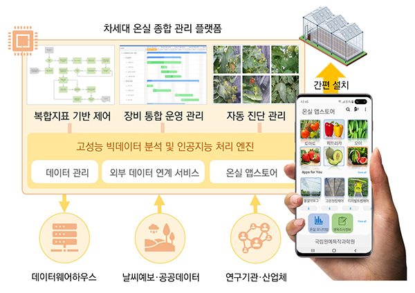 차세대온실종합관리플랫폼 설명 이미지