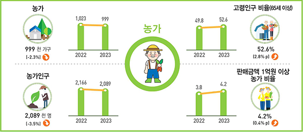 2023년 농림어업조사 결과