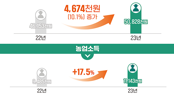 2023년 농가경제조사 결과