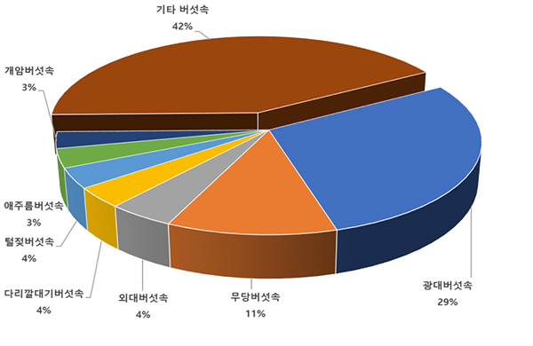 여름철 발생 빈도가 높은 버섯속