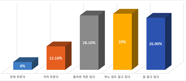 치유농업에 대해 얼마나 알고 계십니까?