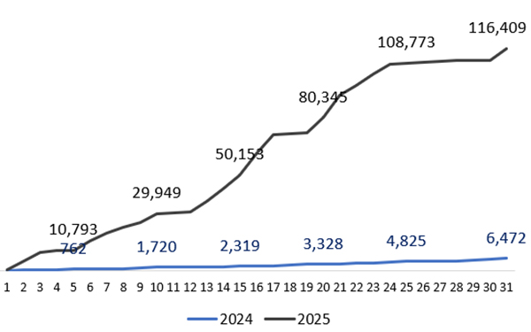 2024년 1월과 2025년 1월 온라인도매시장 거래액(누계) 비교 (단위:억원)