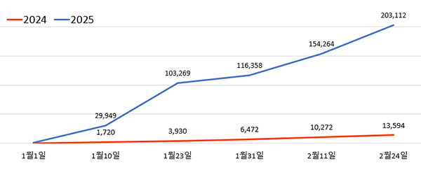 2024년과 2025년 누적거래 금액 비교 (단위 : 백만원)