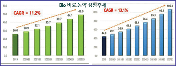 세계 생물제제 시장규모• (’23)195억불(Bio-control+Bio-stimulant+Bio-fertilizer)연 14% 성장(IDTechEx)• 바이오 농약시장규모 (‘20) 27 →(‘25) 60억$ 전망 ☞ 연 14% 성장중