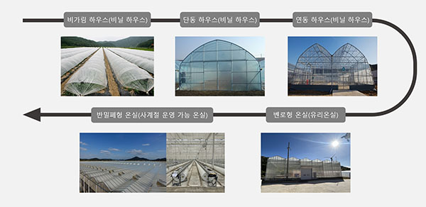 온실의 변천사(출처 : 농촌진흥청)