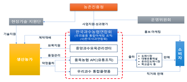 사과 통합 마케팅 운영위원회 구성 및 추진 체계도(안)